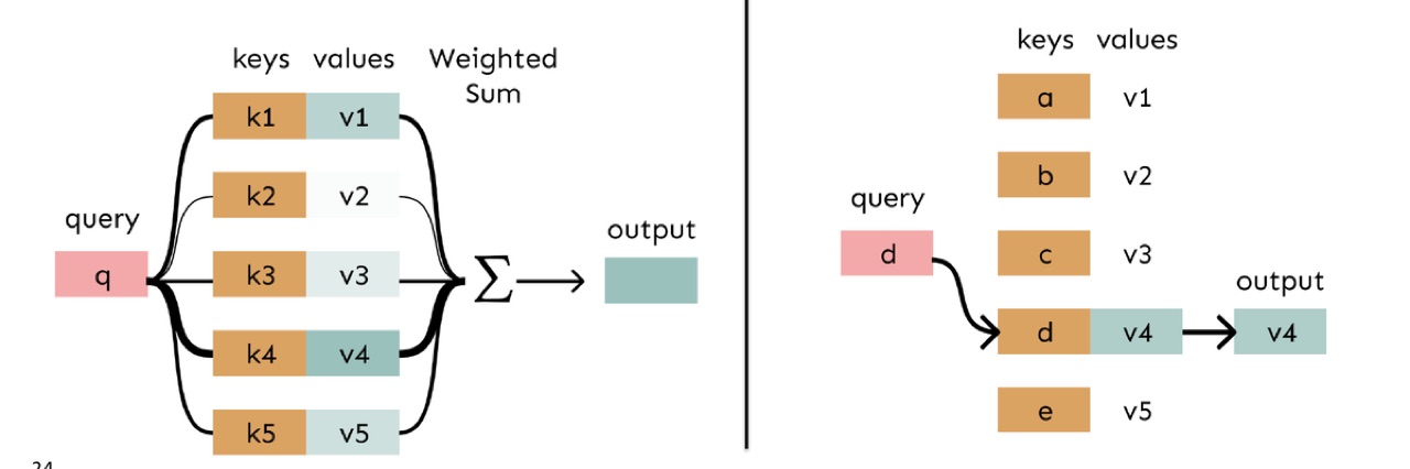 Attention soft lookup