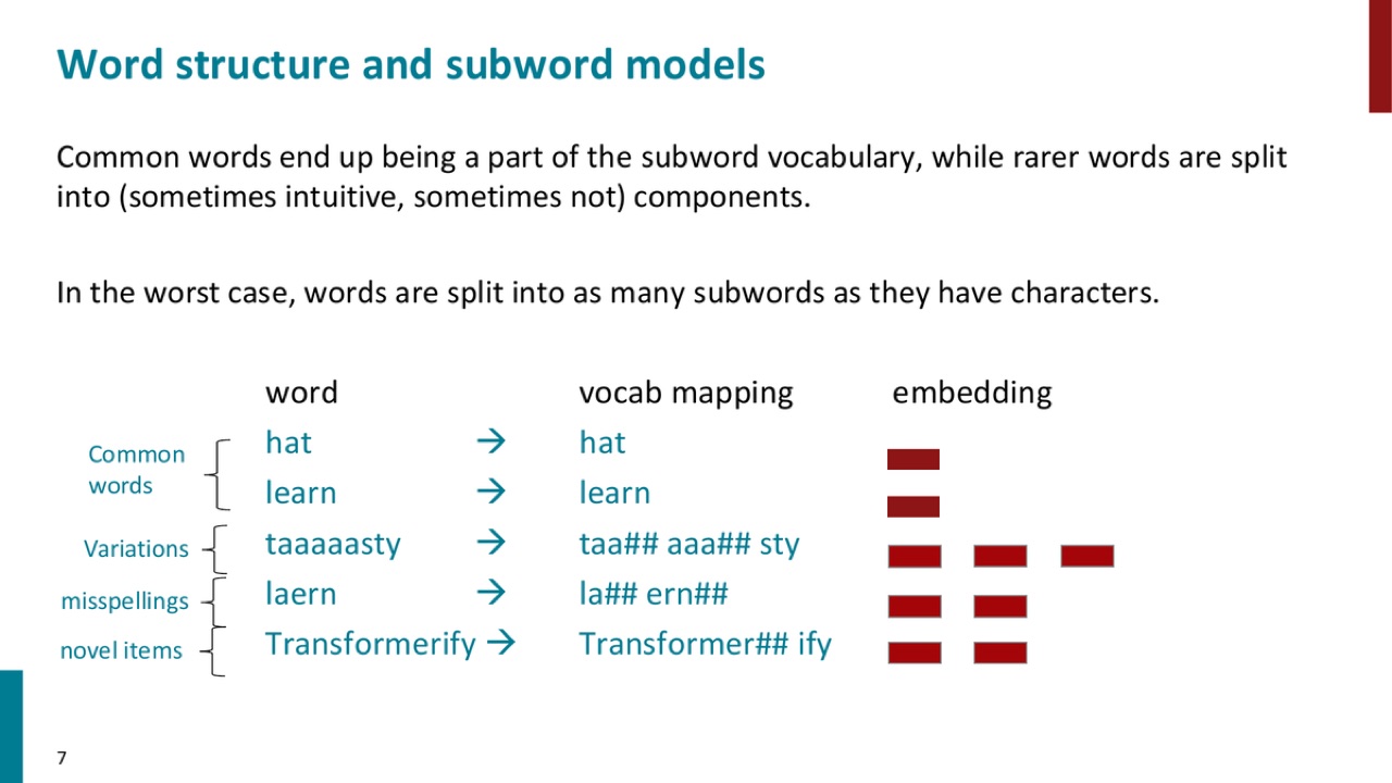Subword examples