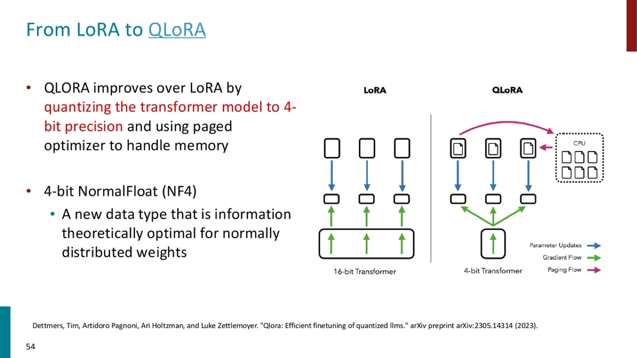 QLoRA