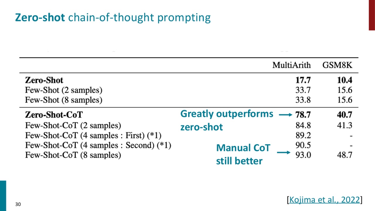 Zero-shot CoT results