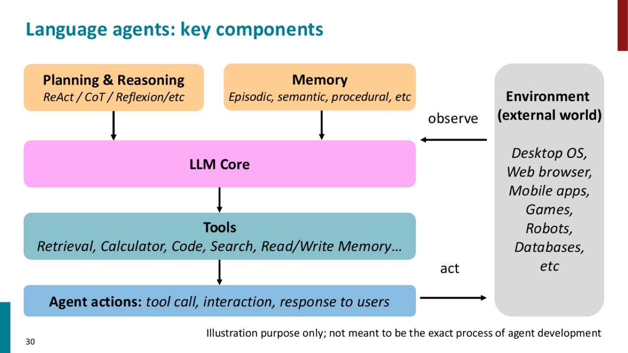 Language agent key components