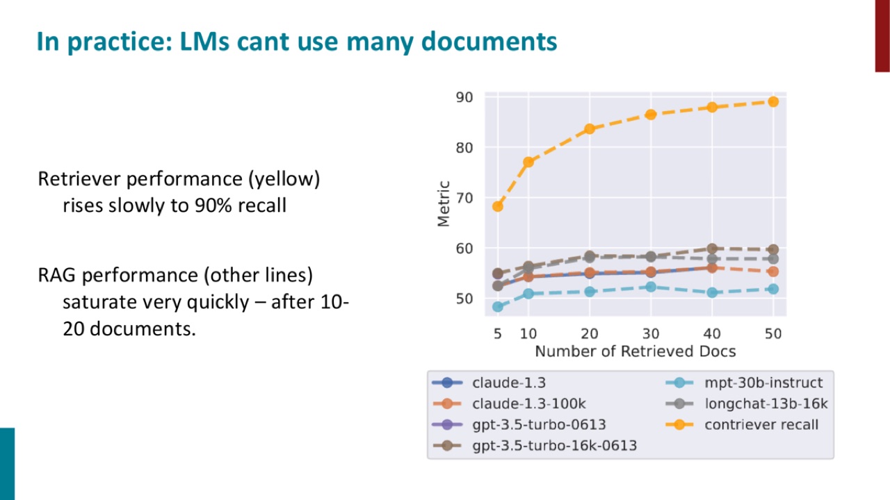 RAG performance saturates with many documents