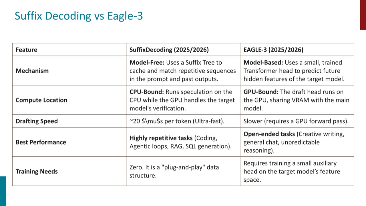 Suffix decoding vs EAGLE-3
