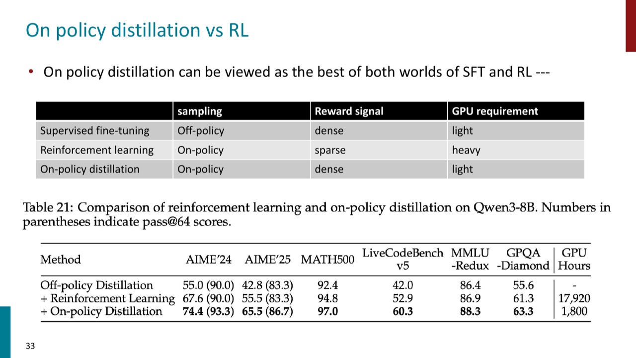 On-policy distillation vs RL