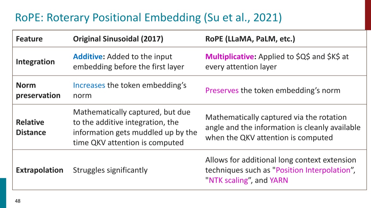 Sinusoidal vs RoPE