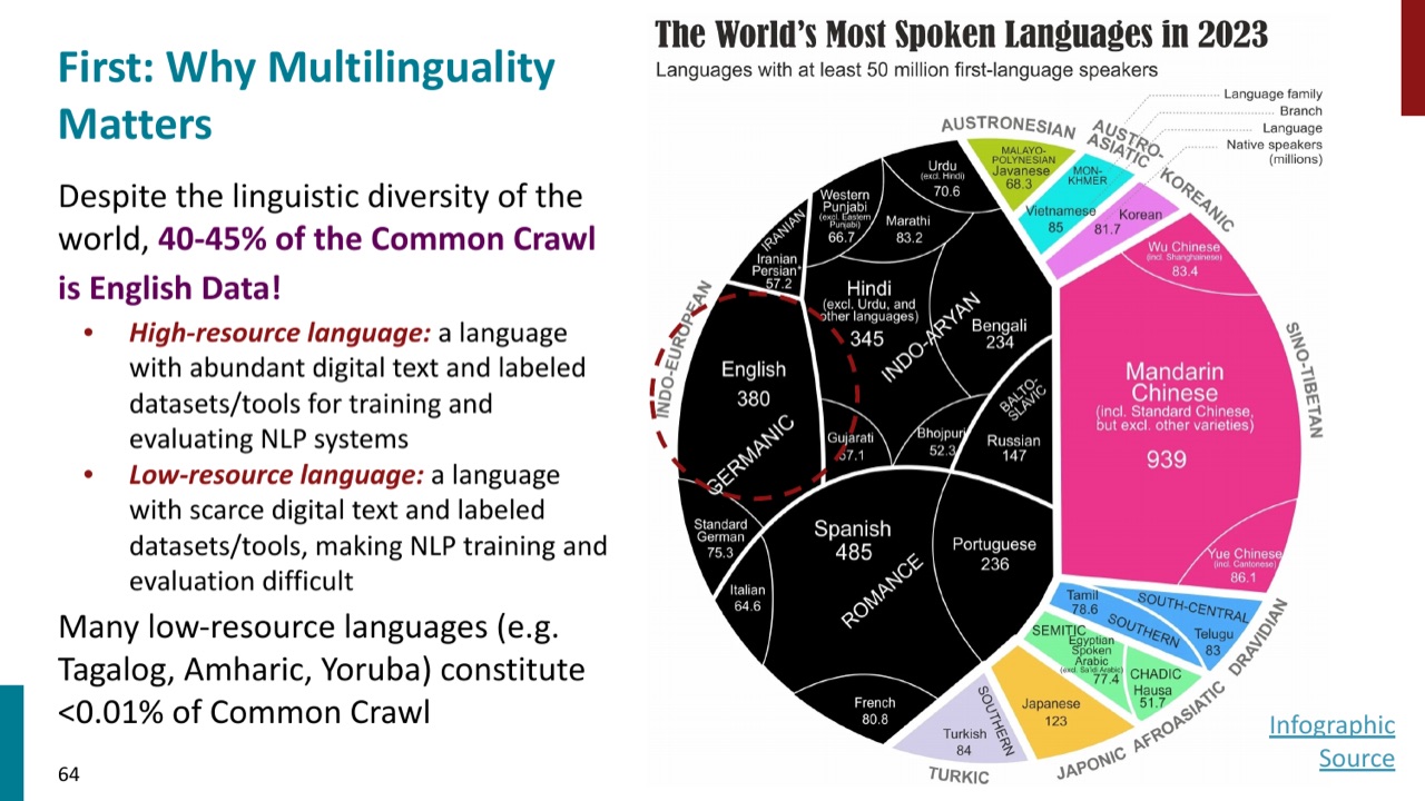 Common Crawl 中英语和高资源语言占比很高