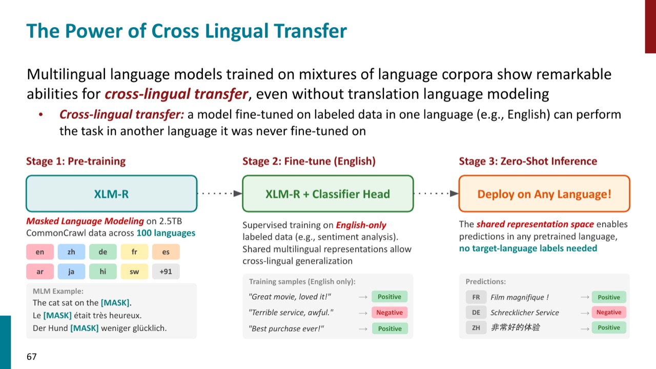 cross-lingual transfer:用一种语言的监督信号迁移到另一种语言