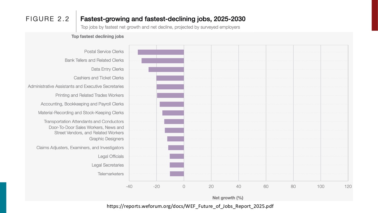 WEF 2025 中下降最快的岗位