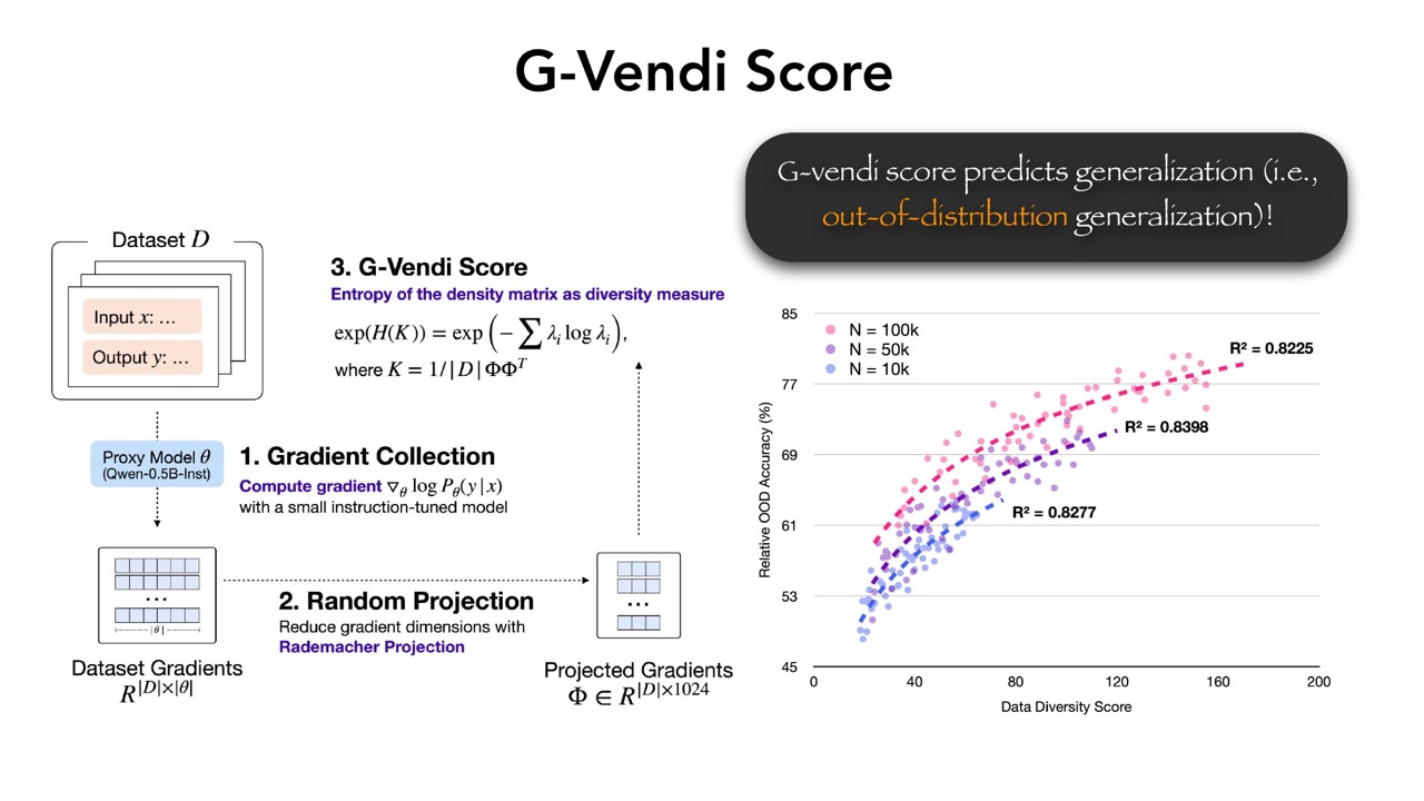 G-Vendi Score 与泛化