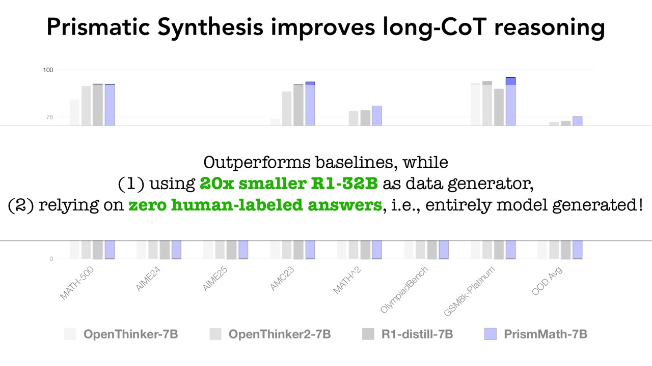 Prismatic Synthesis 改善 long-CoT reasoning