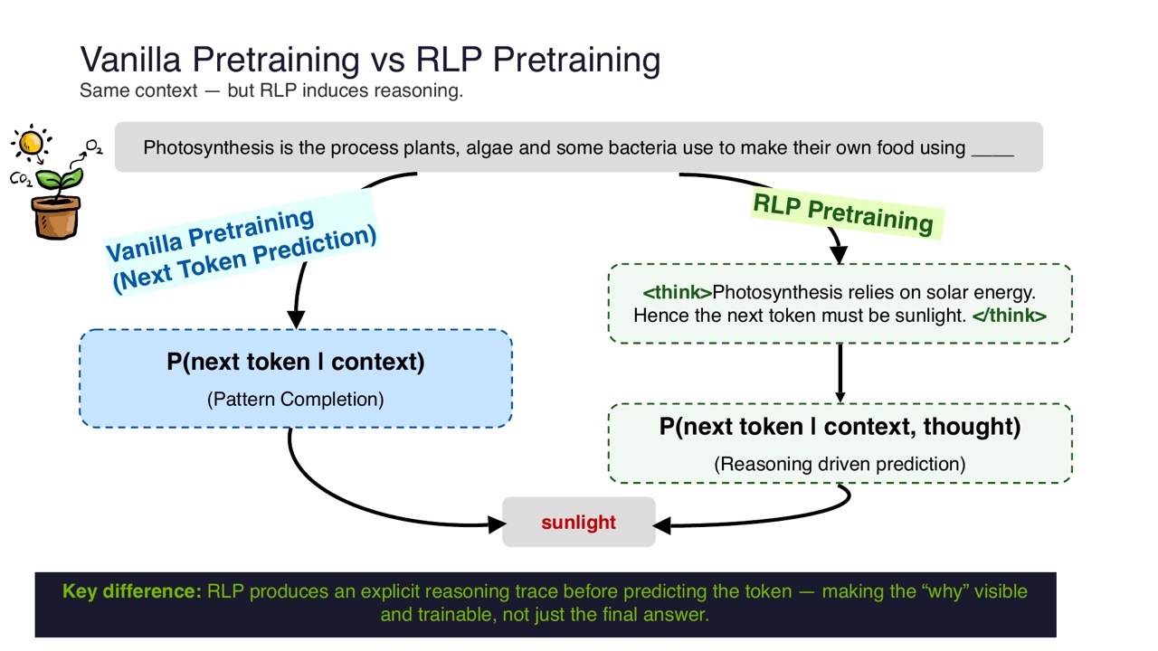 Vanilla pretraining 和 RLP pretraining
