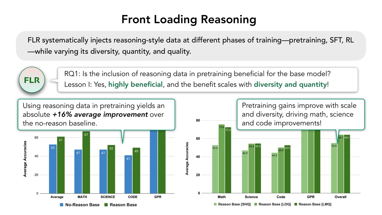 Front-loading reasoning:pretraining 阶段加入 reasoning data
