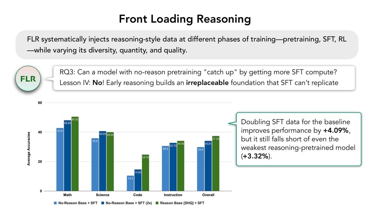 没有 early reasoning 的模型不能靠更多 SFT 完全追上