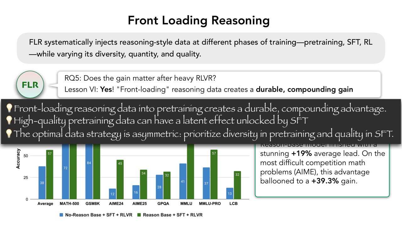 Heavy RLVR 后 front-loading reasoning 仍有复合收益