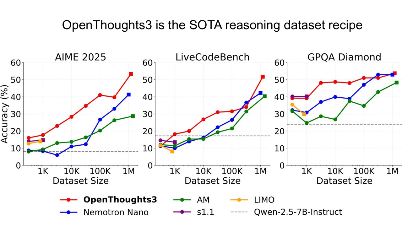 OpenThoughts3 reasoning dataset recipe