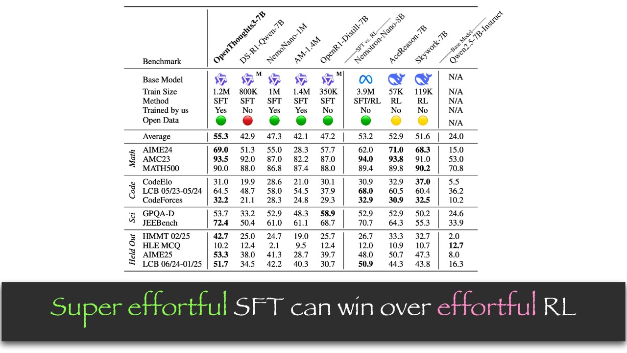 Super effortful SFT 可以胜过 effortful RL