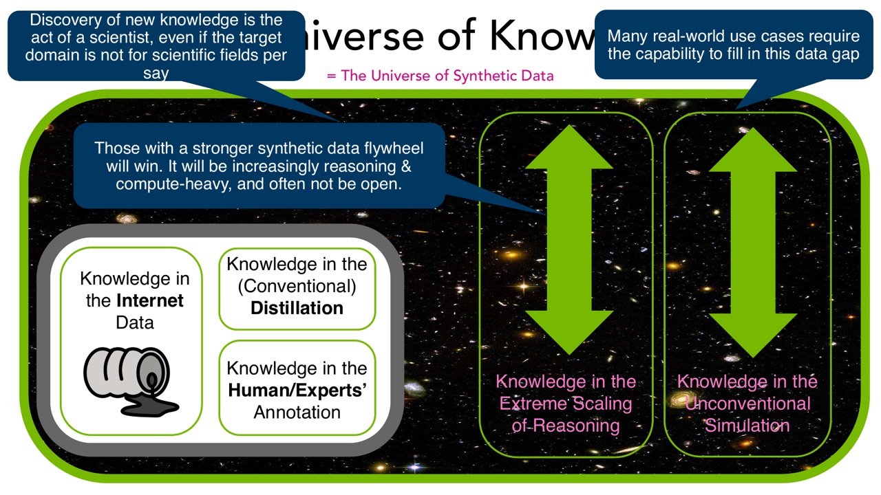 Universe of Knowledge 与 synthetic data